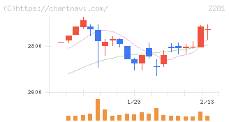 プリマハム(2281)の日足チャート