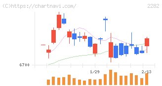 日本ハム(2282)の日足チャート