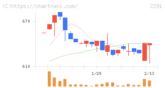 福留ハム(2291)の日足チャート