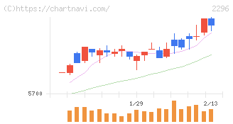 伊藤ハム米久ホールディングス(2296)の日足チャート
