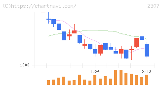 クロスキャット(2307)の日足チャート