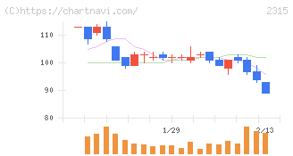 ＣＡＩＣＡ　ＤＩＧＩＴＡＬ(2315)の日足チャート