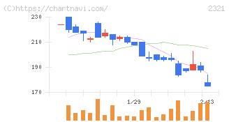 ソフトフロントホールディングス(2321)の日足チャート