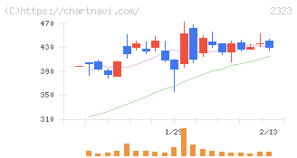 ｆｏｎｆｕｎ(2323)の日足チャート