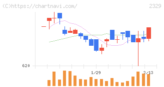 東北新社(2329)の日足チャート