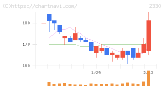 フォーサイド(2330)の日足チャート