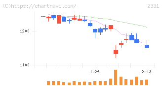 ＡＬＳＯＫ(2331)の日足チャート