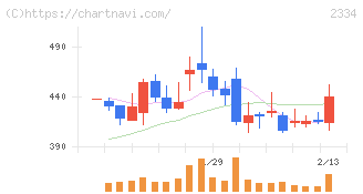 イオレ(2334)の日足チャート