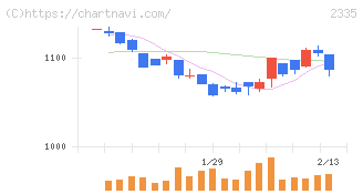 キューブシステム(2335)の日足チャート