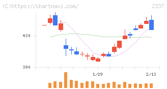 いちご(2337)の日足チャート