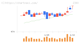 極楽湯ホールディングス(2340)の日足チャート