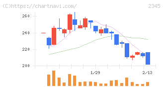 ＨＯＤＬ１(2345)の日足チャート