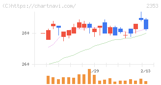日本駐車場開発(2353)の日足チャート
