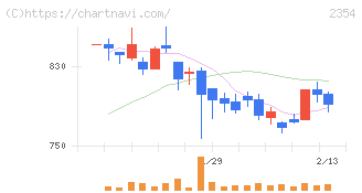 ＹＥ　ＤＩＧＩＴＡＬ(2354)の日足チャート