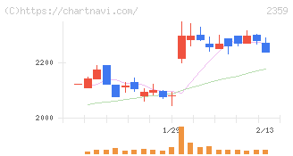 コア(2359)の日足チャート