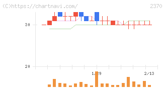 メディネット(2370)の日足チャート