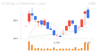 総医研ホールディングス(2385)の日足チャート