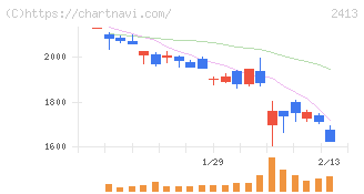 エムスリー(2413)の日足チャート