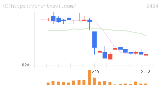 ブラス(2424)の日足チャート