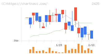 ケアサービス(2425)の日足チャート