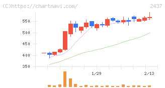 Ｓｈｉｎｗａ　Ｗｉｓｅ　Ｈｏｌｄｉｎｇｓ(2437)の日足チャート