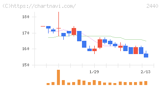 ぐるなび(2440)の日足チャート