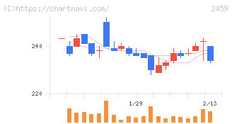 アウンコンサルティング(2459)の日足チャート