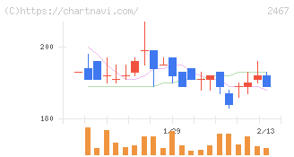 ＶＬＣセキュリティ(2467)の日足チャート