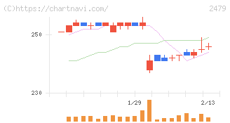 ジェイテック(2479)の日足チャート