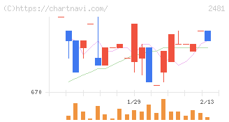 タウンニュース社(2481)の日足チャート