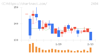 出前館(2484)の日足チャート