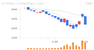 ＪＴＰ(2488)の日足チャート