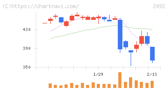 インフォマート(2492)の日足チャート