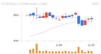 ユナイテッド(2497)の日足チャート