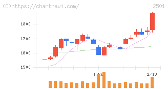 サッポロホールディングス(2501)の日足チャート