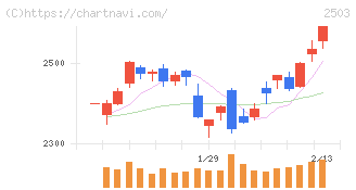 キリンホールディングス(2503)の日足チャート