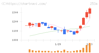ＥＴＳグループ(253A)の日足チャート