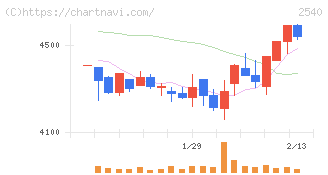 養命酒製造(2540)の日足チャート