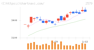コカ・コーラ　ボトラーズジャパンホールディングス(2579)の日足チャート