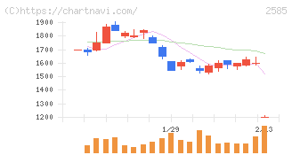 ライフドリンクカンパニー(2585)の日足チャート