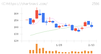 フルッタフルッタ(2586)の日足チャート