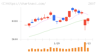 不二製油(2607)の日足チャート