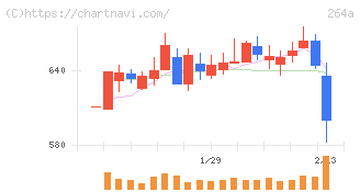Ｓｃｈｏｏ(264A)の日足チャート