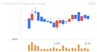 イオン九州(2653)の日足チャート