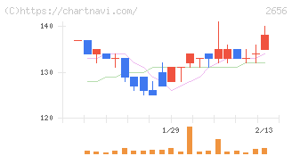 ベクターホールディングス(2656)の日足チャート