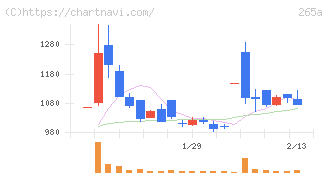 Ｈｍｃｏｍｍ(265A)の日足チャート