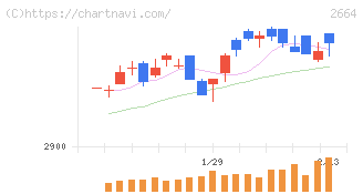 カワチ薬品(2664)の日足チャート