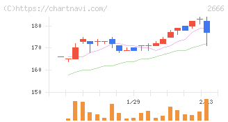 オートウェーブ(2666)の日足チャート