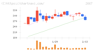 イメージ　ワン(2667)の日足チャート