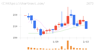 夢みつけ隊(2673)の日足チャート